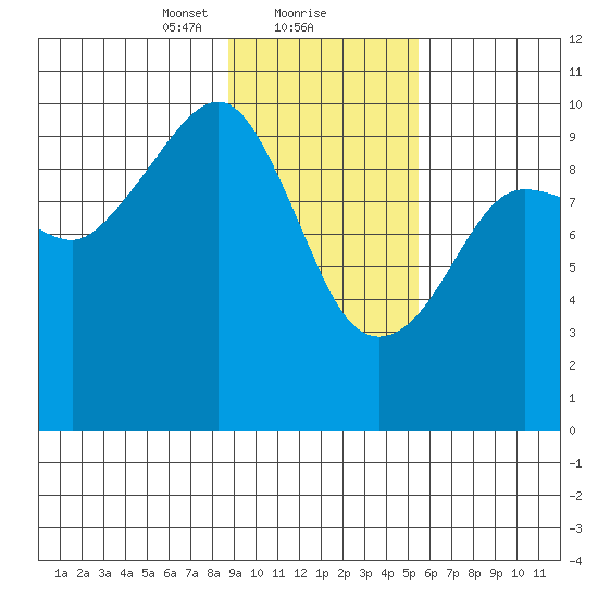 Long Bay Entrance tide chart for Thursday, February 10, 2022