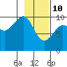 Long Bay Entrance tide chart for Thursday, February 10, 2022