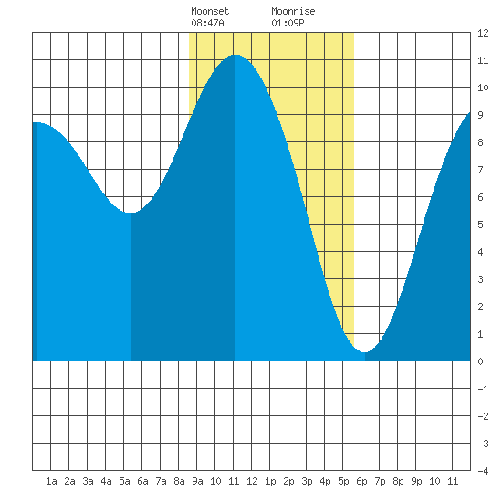 Long Bay Entrance tide chart for Sunday, February 13, 2022