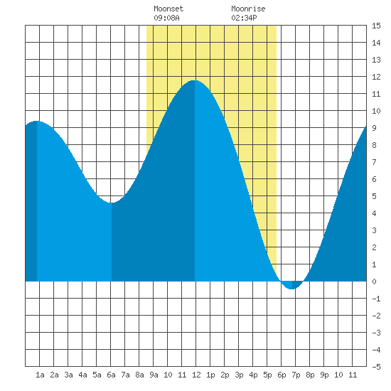 Long Bay Entrance tide chart for Monday, February 14, 2022