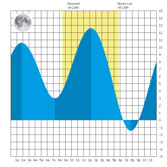 Long Bay Entrance tide chart for Wednesday, February 16, 2022
