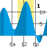 Long Bay Entrance tide chart for Tuesday, February 1, 2022