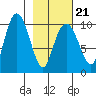Long Bay Entrance tide chart for Monday, February 21, 2022