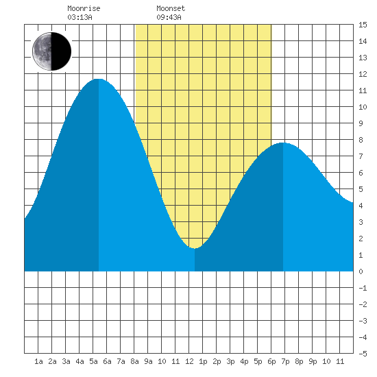 Long Bay Entrance tide chart for Wednesday, February 23, 2022