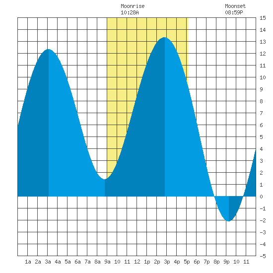 Long Bay Entrance tide chart for Thursday, February 3, 2022