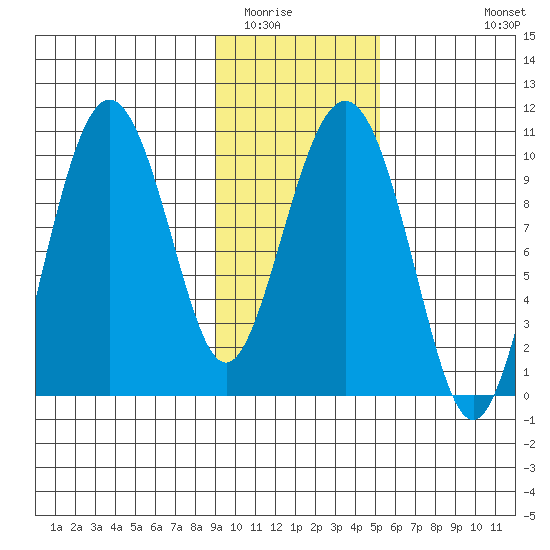 Long Bay Entrance tide chart for Friday, February 4, 2022
