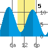 Long Bay Entrance tide chart for Saturday, February 5, 2022