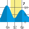 Long Bay Entrance tide chart for Monday, February 7, 2022