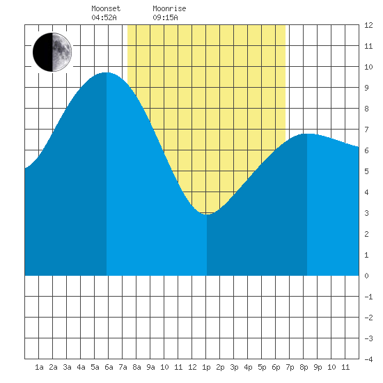 Long Bay Entrance tide chart for Thursday, March 10, 2022