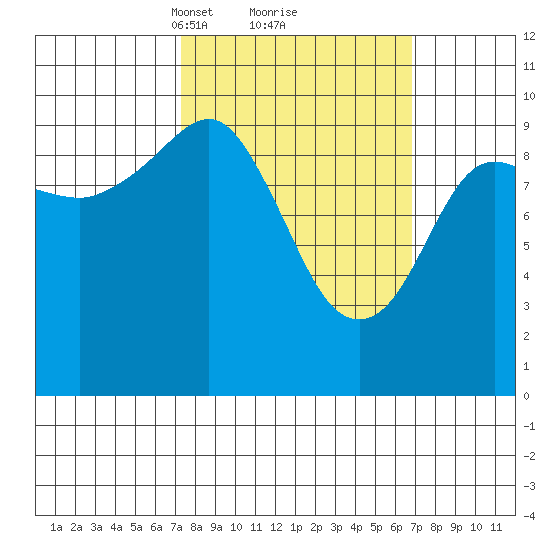 Long Bay Entrance tide chart for Saturday, March 12, 2022