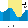 Long Bay Entrance tide chart for Saturday, March 12, 2022