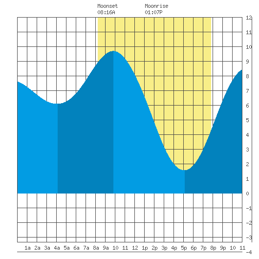 Long Bay Entrance tide chart for Sunday, March 13, 2022