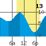 Long Bay Entrance tide chart for Sunday, March 13, 2022