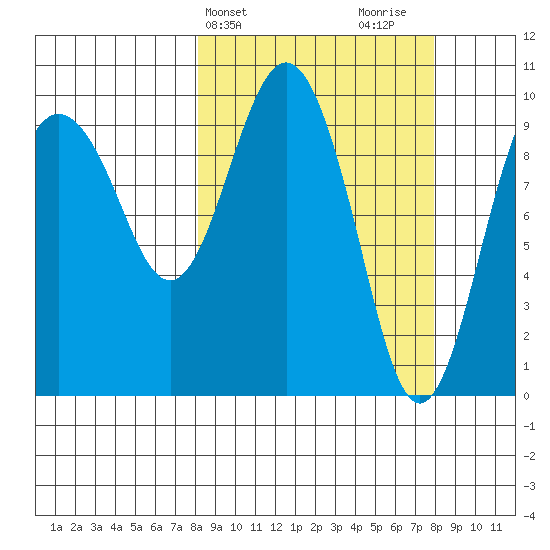 Long Bay Entrance tide chart for Tuesday, March 15, 2022