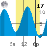 Long Bay Entrance tide chart for Thursday, March 17, 2022