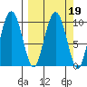 Long Bay Entrance tide chart for Saturday, March 19, 2022