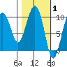 Long Bay Entrance tide chart for Tuesday, March 1, 2022
