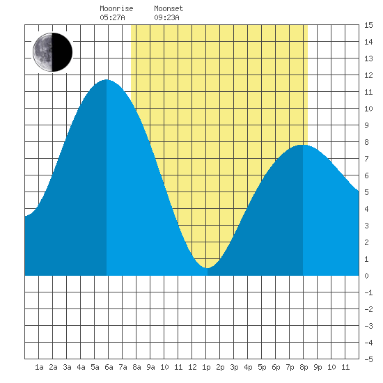 Long Bay Entrance tide chart for Thursday, March 24, 2022