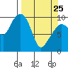 Long Bay Entrance tide chart for Friday, March 25, 2022