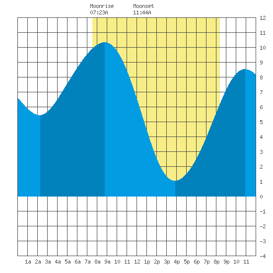Long Bay Entrance tide chart for Saturday, March 26, 2022