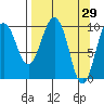 Long Bay Entrance tide chart for Tuesday, March 29, 2022