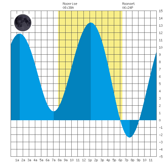Long Bay Entrance tide chart for Wednesday, March 2, 2022