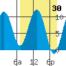 Long Bay Entrance tide chart for Wednesday, March 30, 2022