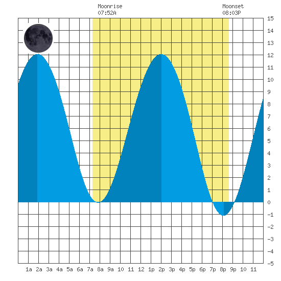 Long Bay Entrance tide chart for Thursday, March 31, 2022