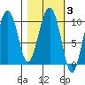 Long Bay Entrance tide chart for Thursday, March 3, 2022
