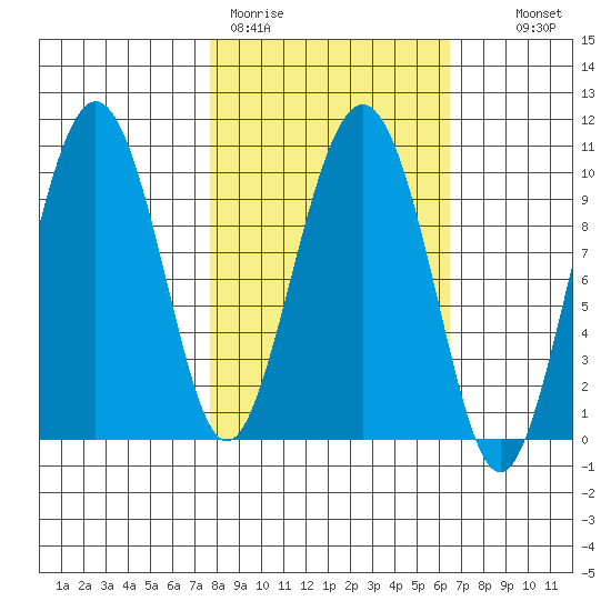 Long Bay Entrance tide chart for Friday, March 4, 2022