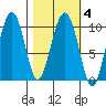 Long Bay Entrance tide chart for Friday, March 4, 2022
