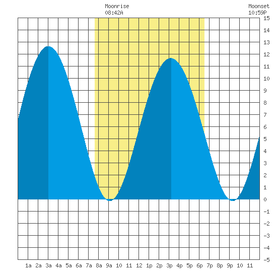 Long Bay Entrance tide chart for Saturday, March 5, 2022