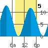 Long Bay Entrance tide chart for Saturday, March 5, 2022