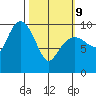 Long Bay Entrance tide chart for Wednesday, March 9, 2022