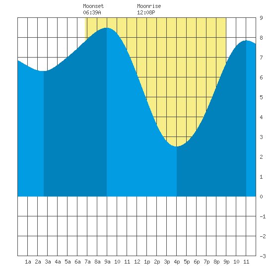 Long Bay Entrance tide chart for Sunday, April 10, 2022