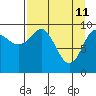 Long Bay Entrance tide chart for Monday, April 11, 2022