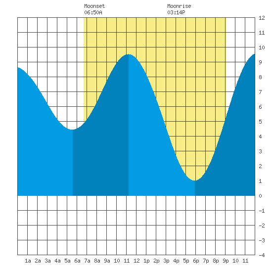 Long Bay Entrance tide chart for Tuesday, April 12, 2022