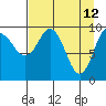 Long Bay Entrance tide chart for Tuesday, April 12, 2022