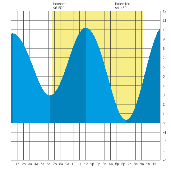 Long Bay Entrance tide chart for Wednesday, April 13, 2022