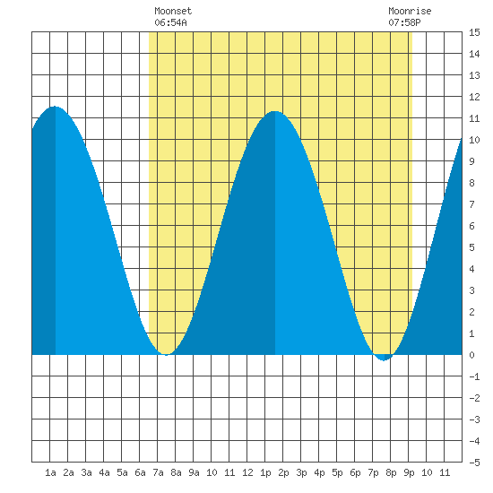 Long Bay Entrance tide chart for Friday, April 15, 2022