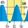 Long Bay Entrance tide chart for Saturday, April 16, 2022