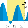 Long Bay Entrance tide chart for Sunday, April 17, 2022