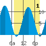 Long Bay Entrance tide chart for Friday, April 1, 2022