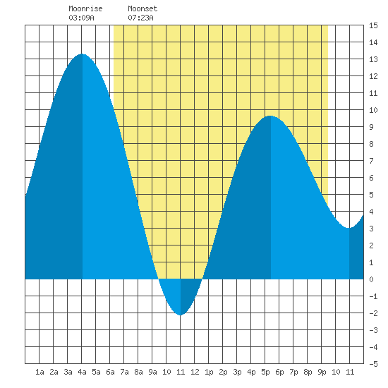 Long Bay Entrance tide chart for Wednesday, April 20, 2022