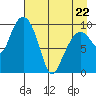 Long Bay Entrance tide chart for Friday, April 22, 2022
