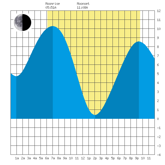 Long Bay Entrance tide chart for Saturday, April 23, 2022