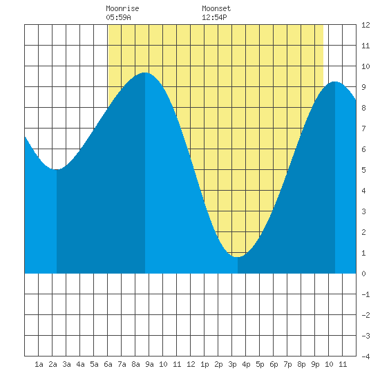 Long Bay Entrance tide chart for Sunday, April 24, 2022