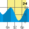 Long Bay Entrance tide chart for Sunday, April 24, 2022