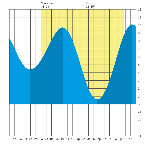 Long Bay Entrance tide chart for Monday, April 25, 2022