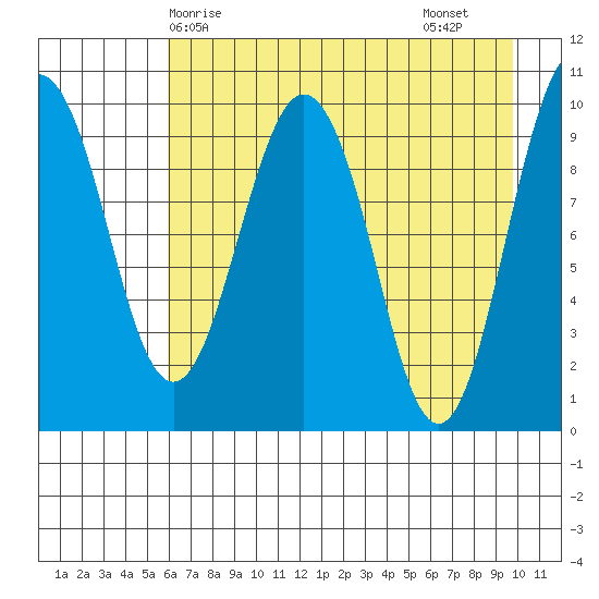 Long Bay Entrance tide chart for Wednesday, April 27, 2022